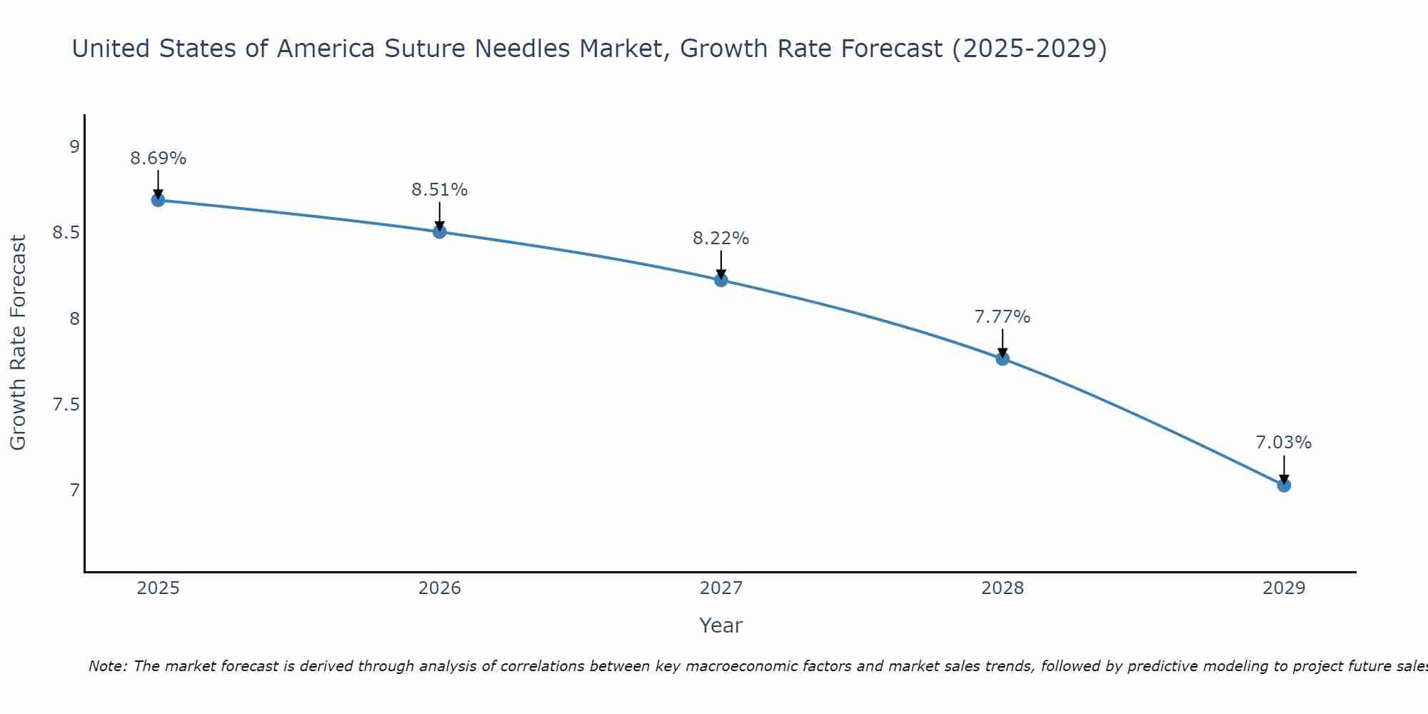 United States of America Suture Needles Market Growth Rate